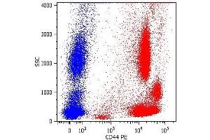 Surface staining of human peripheral blood cells with anti-human CD44 (MEM-85) PE.