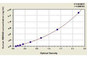Typical standard curve (MXRA8 Kit ELISA)