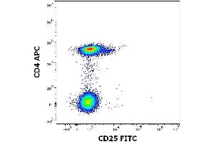 Flow cytometry surface staining pattern of human peripheral whole blood stained using anti-human CD25 (MEM-181) FITC antibody (concentration in sample 0. (CD25 anticorps  (FITC))