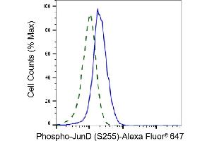 Validation of JunD knockdown using flow cytometry.