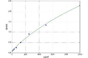 A typical standard curve