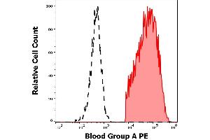 Separation of human erythrocytes (red-filled) from lymphocytes (black-dashed) in flow cytometry analysis (surface staining) of human peripheral whole blood stained using anti-human Blood Group A (HE-193) PE antibody (concentration in sample 5 μg/mL). (ABO, Blood Group A Antigen anticorps (PE))
