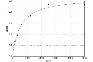A typical standard curve (MCM2 Kit ELISA)
