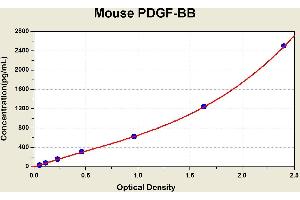 Diagramm of the ELISA kit to detect Mouse PDGF-BBwith the optical density on the x-axis and the concentration on the y-axis. (PDGF-BB Homodimer Kit ELISA)