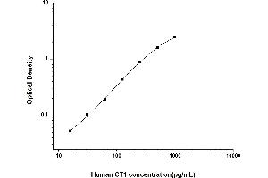 Cardiotrophin 1 (CTF1) ELISA Kit