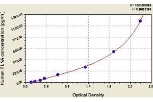 Typical Standard Curve (Filamin A Kit ELISA)