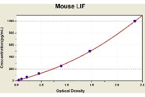 Diagramm of the ELISA kit to detect Mouse L1 Fwith the optical density on the x-axis and the concentration on the y-axis. (LIF Kit ELISA)