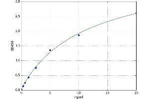 A typical standard curve (Ubiquitin B Kit ELISA)