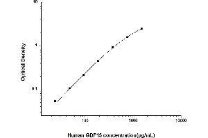 Growth Differentiation Factor 15 (GDF15) ELISA Kit