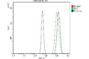 Flow Cytometry analysis of A431 cells using anti-PFKFB2 antibody (ABIN7601627). (PFKFB2 anticorps  (AA 4-505))