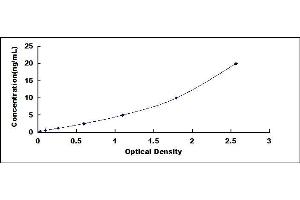 Typical standard curve (GHRHR Kit ELISA)