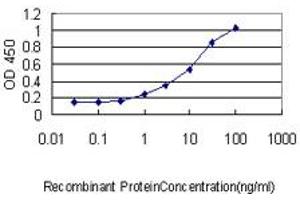 Detection limit for recombinant GST tagged CAPG is approximately 0.