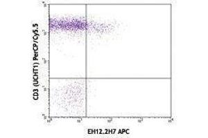 Flow Cytometry (FACS) image for anti-Programmed Cell Death 1 (PDCD1) antibody (APC) (ABIN2658573)