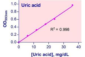 Biochemical Assay (BCA) image for Uric Acid Assay Kit (ABIN1000270) (Uric Acid Assay Kit)