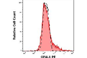 Separation of Hek-293 / OPAL1 transfected cells (red-filled) from untransfected Hek-293 (black-dashed) in flow cytometry analysis (intracellular staining) of cell suspension using anti-human OPAL1 (OPAL1-01) PE antibody 5,0 μg/mL. (OPAL1 anticorps  (AA 152-342) (PE))