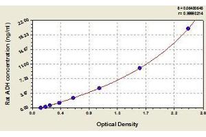 Typical standard curve (Alcohol Dehydrogenase (ADH) Kit ELISA)