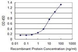 Detection limit for recombinant GST tagged NAV2 is 0.