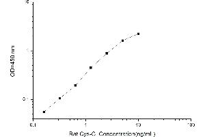 Typical standard curve (CST3 Kit ELISA)