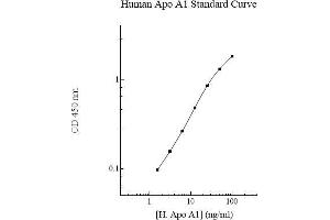 ELISA image for Apolipoprotein A-I (APOA1) ELISA Kit (ABIN612662)