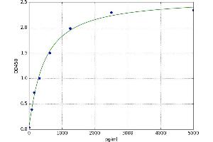 A typical standard curve (Lamin A/C Kit ELISA)