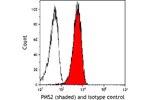 Flow Cytometry (FACS) image for anti-PMS2 Postmeiotic Segregation Increased 2 (S. Cerevisiae) (PMS2) (AA 550-600) antibody (ABIN7453299) (Recombinant PMS2 anticorps  (AA 550-600))