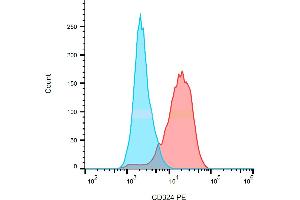 Flow cytometry analysis (surface staining) of HT-29 (red) / SP2 (blue) cells with anti-CD324 (67A4) PE.