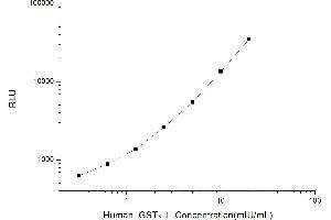 Typical standard curve (GSTK1 Kit CLIA)