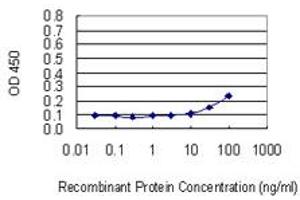 Detection limit for recombinant GST tagged PRLR is 10 ng/ml as a capture antibody.