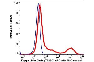 Flow Cytometry (FACS) image for anti-kappa Light Chain antibody (APC) (ABIN7076299) (kappa Light Chain anticorps  (APC))