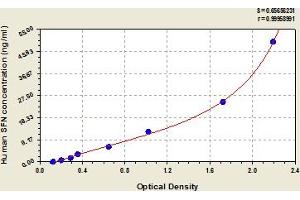 Typical Standard Curve (14-3-3 sigma/SFN Kit ELISA)