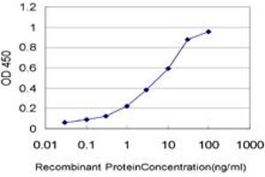 Detection limit for recombinant GST tagged STK17A is approximately 0.
