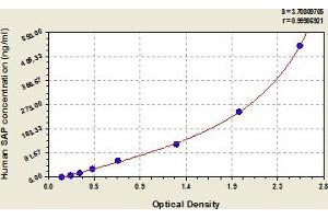 Typical Standard Curve (APCS Kit ELISA)