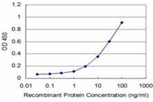 Detection limit for recombinant GST tagged PCTP is approximately 3ng/ml as a capture antibody.