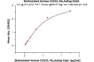 Immobilized Human TIGIT, Mouse IgG2a Fc tag, low endotoxin (ABIN4949144,ABIN4949145) at 2 μg/mL (100 μL/well) can bind Biotinylated Human CD155, His,Avitag (ABIN6386413,ABIN6388286) with a linear range of 0.