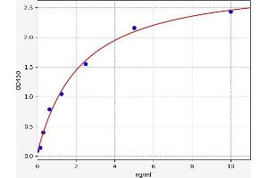 Typical standard curve (PLG Kit ELISA)