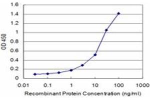 Detection limit for recombinant GST tagged AKT2 is approximately 1ng/ml as a capture antibody.