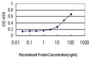 Detection limit for recombinant GST tagged PSMB6 is approximately 0.