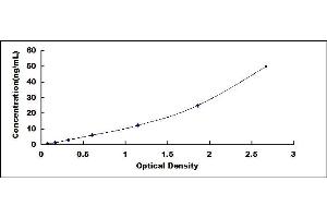 Typical standard curve (SEPP1 Kit ELISA)
