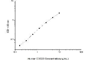 Typical standard curve (CDC23 Kit ELISA)