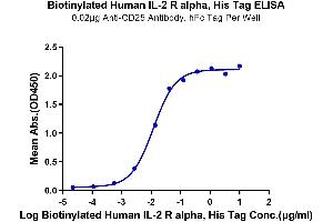 Immobilized Anti-CD25 Antibody, hFc Tag at 0.