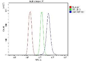 Flow Cytometry analysis of HEPA1-6 cells using anti-Ghr antibody (ABIN7600919). (Growth Hormone Receptor anticorps  (AA 25-650))