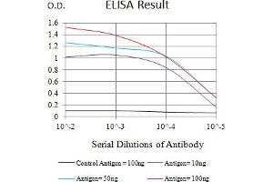 Black line: Control Antigen (100 ng),Purple line: Antigen (10 ng), Blue line: Antigen (50 ng), Red line:Antigen (100 ng)