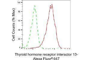 Flow cytometric analysis of Thyroid hormone receptor interactor 13 expression in HAP-1 cells using Thyroid hormone receptor interactor 13 antibody (ABIN7800555), 1:2,000).