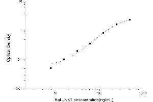Typical standard curve (SAPK, JNK Kit ELISA)