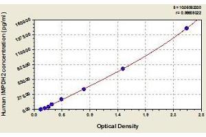 Typical standard curve (IMPDH2 Kit ELISA)