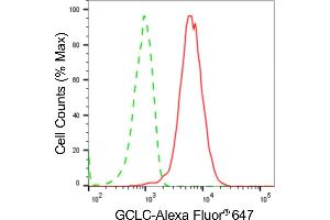 Flow cytometric analysis of GCLC expression in HepG2 cells using GCLC antibody ((ABIN7798742), 1:2,000). (Recombinant GCLC anticorps)