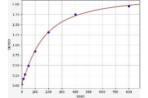 Typical standard curve (ULBP2 Kit ELISA)