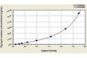 Typical standard curve (LOX Kit ELISA)