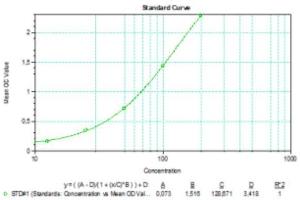 Typical standard curve (SARS-CoV-2 N-Protein IgA Antibody Kit ELISA)