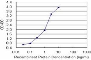 Sandwich ELISA detection sensitivity ranging from 0. (DFFA (Humain) Matched Antibody Pair)